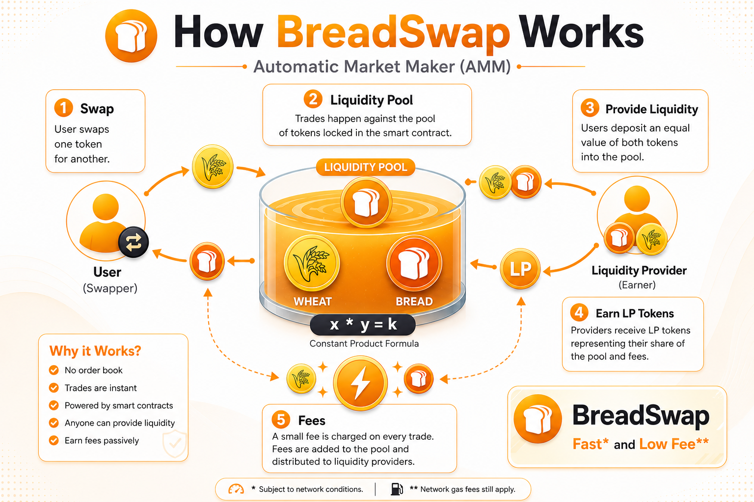 How BreadSwap Works Diagram